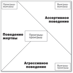Выигрыш без проигравшей стороны (о практике ведения переговоров)