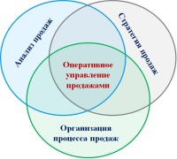 Приглашаем вас 15-17 декабря на тренинг «Взаимосвязи в управлении отделом продаж»