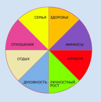 Колесо баланса/эффективности (алгоритм)