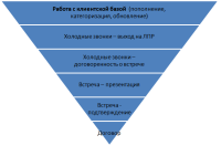 Организация системы продаж  – полезные инструменты