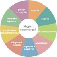 Приглашаем участников на программу открытого тренинга  «Модель компетенций в технологиях подбора и адаптации персонала»