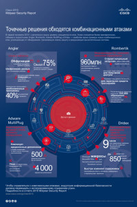 Анализ киберугроз и средств борьбы с ними в инфографике Cisco