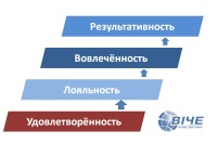 Удовлетворённость персонала. Что измеряем и зачем?