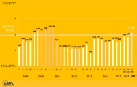 Индекс инвестиционной привлекательности Украины стал наивысшим  за последние 6 лет
