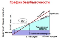 Важность расчета точки безубыточности