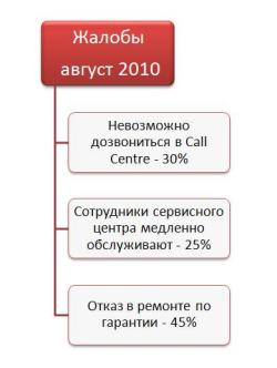 Ваши клиенты жалуются? Пользуйтесь этим!
