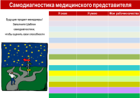 Самодиагностика медицинского представителя. Упражнения для будущих продакт-менеджеров на нашем тренинге