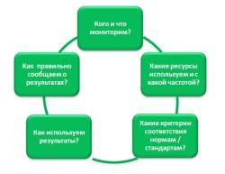 Контроль над персоналом или 5 шагов к системе мониторинга