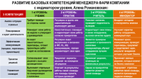 Развитие базовых компетенций менеджера фарм компании, с индикатором уровня