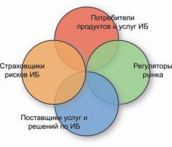 Обзор рынка информационной безопасности Украины