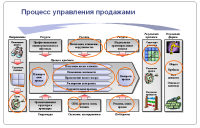 Структурированный отдел продаж