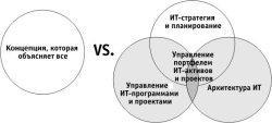 Архитектура и стратегия информационных технологий предприятия