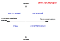 Как определиться с видом деятельности? Выбираем направление. Часть 2