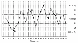 Контрольная карта Шухарта (Статистическое управление процессами)