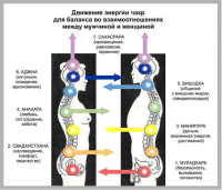 Женская и мужская суть: в чем ваша чакральная сила. Часть 1