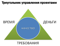 Причины, почему менеджерам нужно изучать основы управления проектами