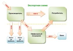 Схемы использования оффшорных компаний