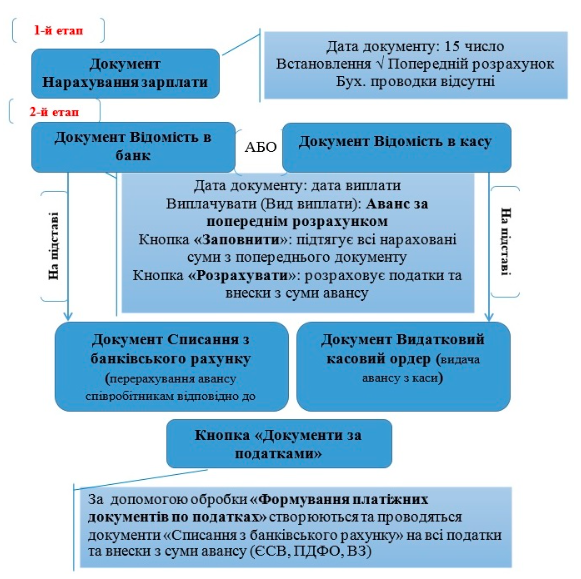 Схема документообігу нарахування та виплати авансу в прикладному рішенні BAS бухгалтерія