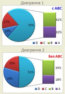 Эффективное управление запасами – структура запасов по ABC-анализу