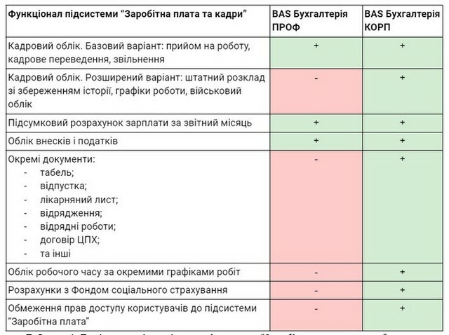 Чим відрізняються програми «BAS Бухгалтерія ПРОФ» та «BAS Бухгалтерія КОРП»?