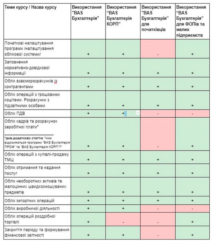 Як обрати курс навчання по використанню програм лінійки BAS для ведення бухгалтерського обліку?