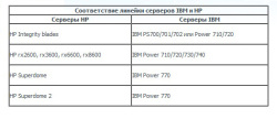 Компания SI BIS представляет программу перехода с серверов HP Itanium на серверы IBM System Power