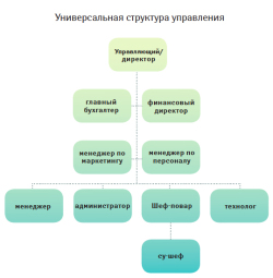 Прибыльность ресторана