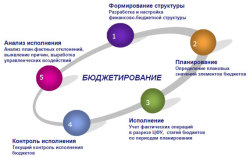 Прогнозирование, планирование и бюджетирование на предприятии