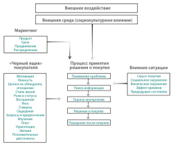 Понять мотивы потребителей