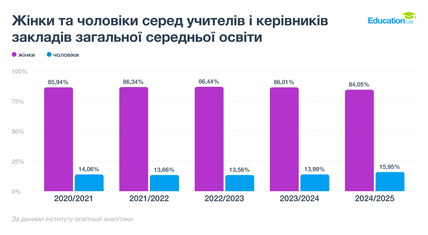 Учителі й керівники закладів ЗСО