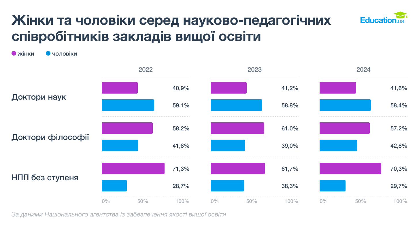 Науково-педагогічні працівники закладів вищої освіти