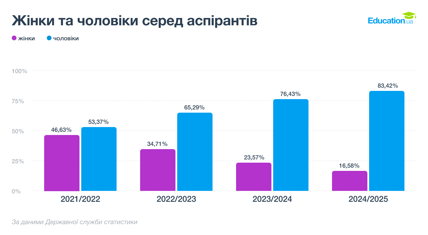 Чоловіки й жінки в аспірантурі