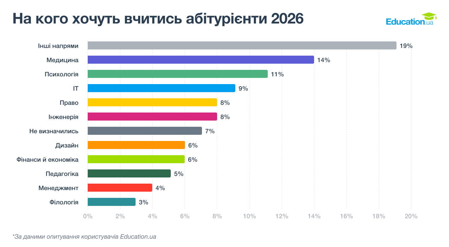 На кого хочуть вчитися абітурієнти 2026