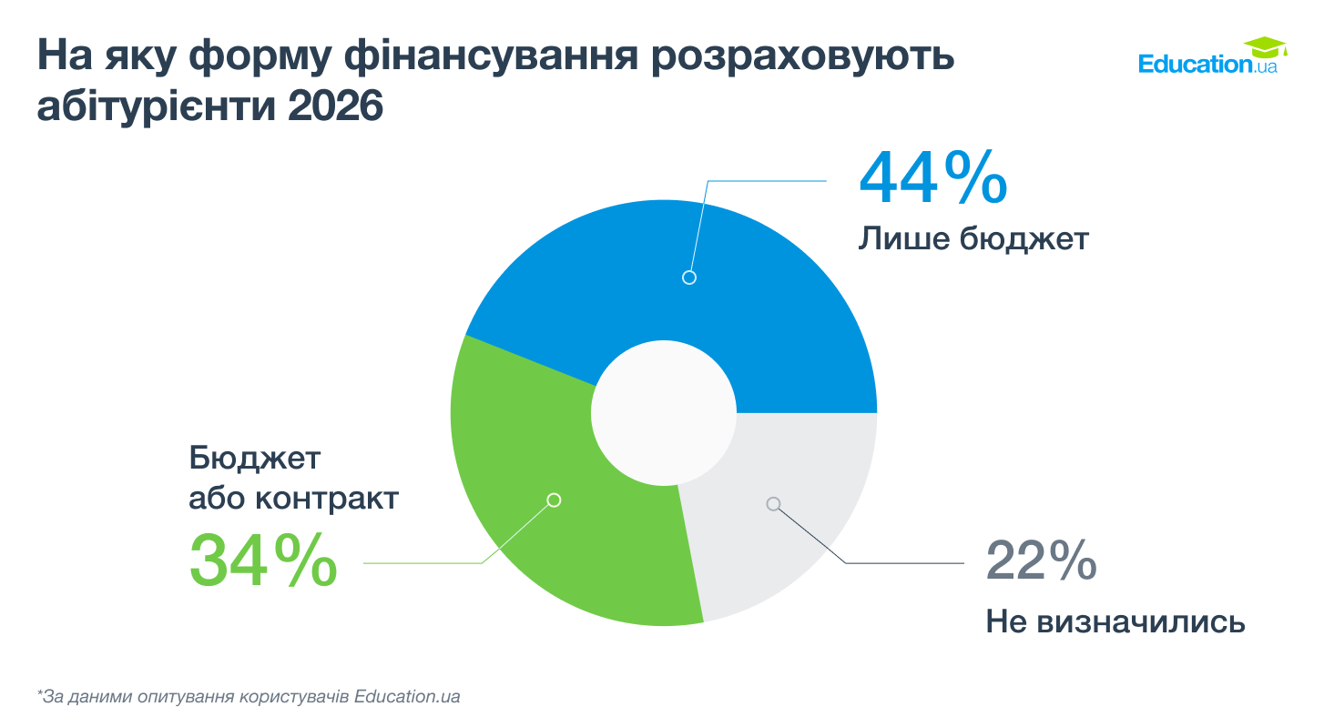 Бюджет чи контракт: на яку форму фінансування розраховують вступники