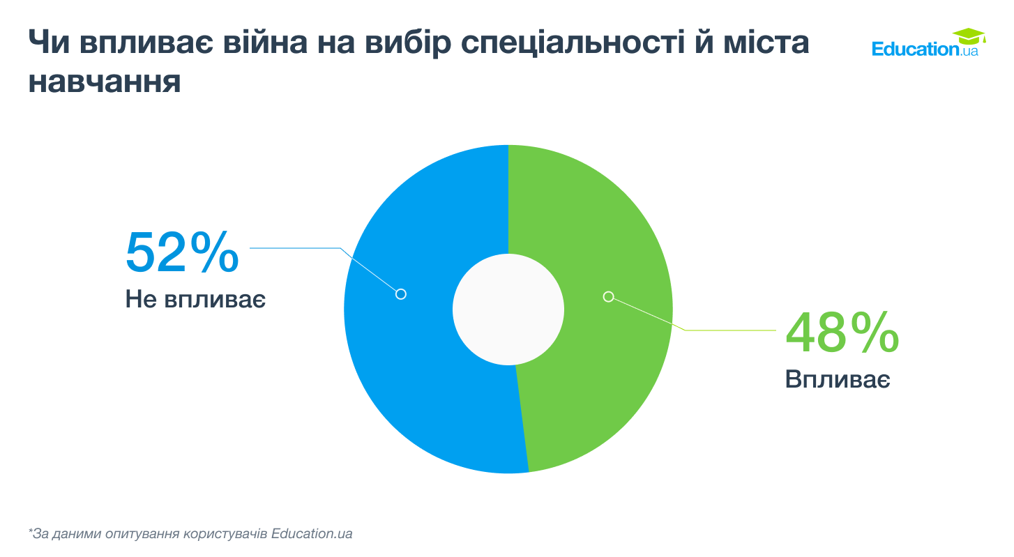 Як війна впливає на вибір спеціальності