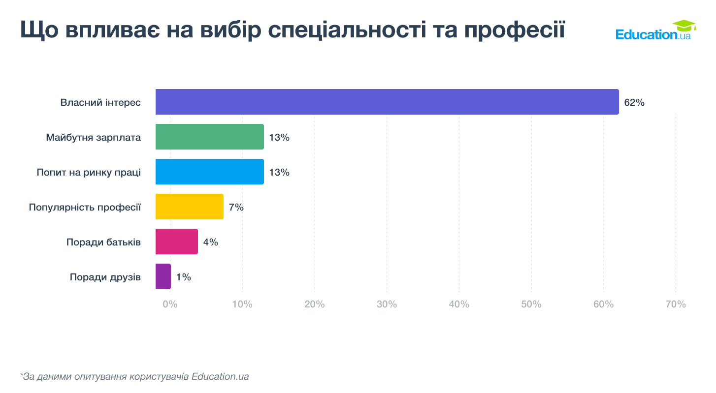 Що впливає на вибір вступників у 2026 році