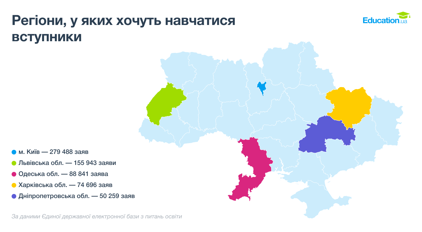 У які регіони подали найбільше заяв вступники на бакалаврат