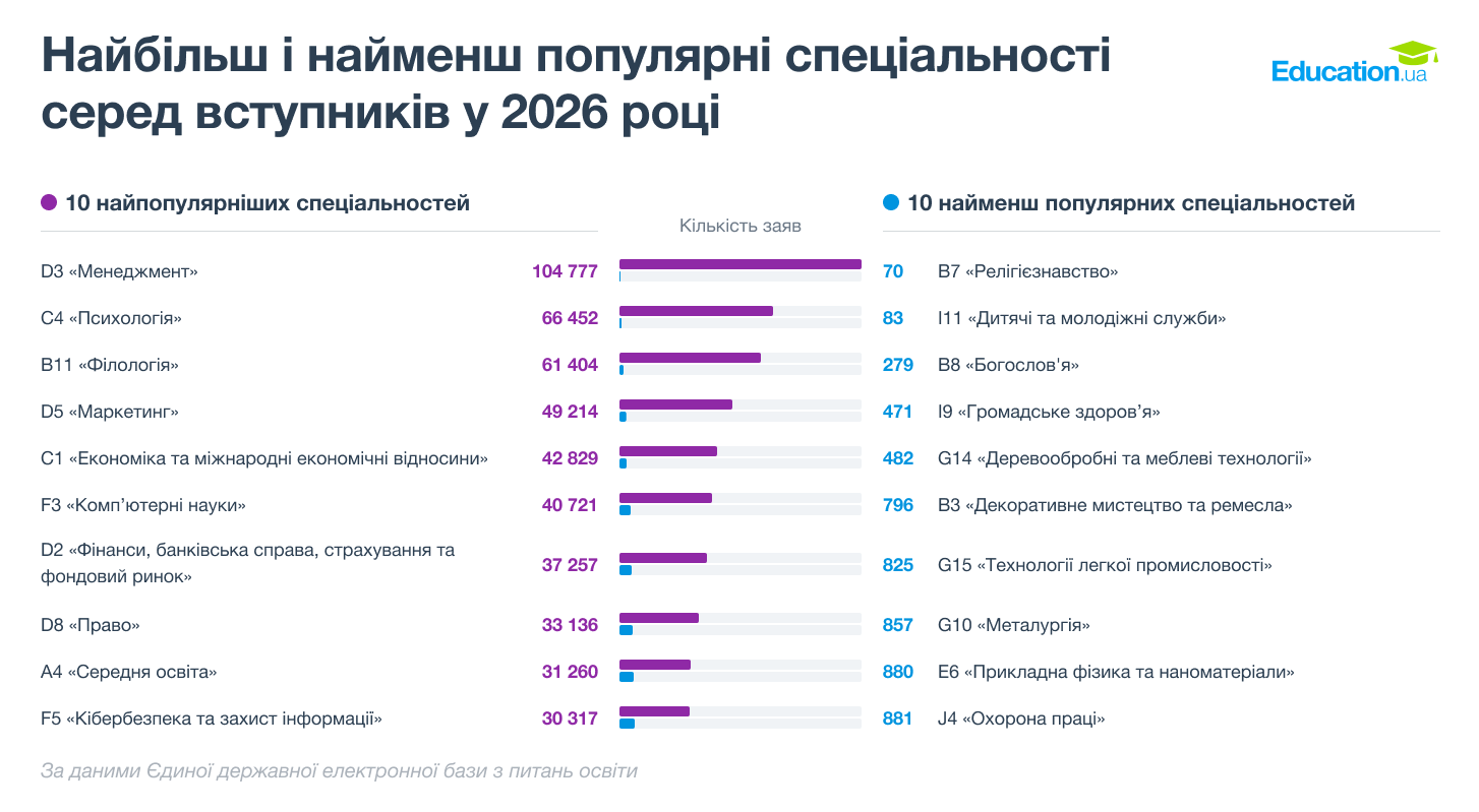Найбільш і найменш популярні спеціальності серед вступників