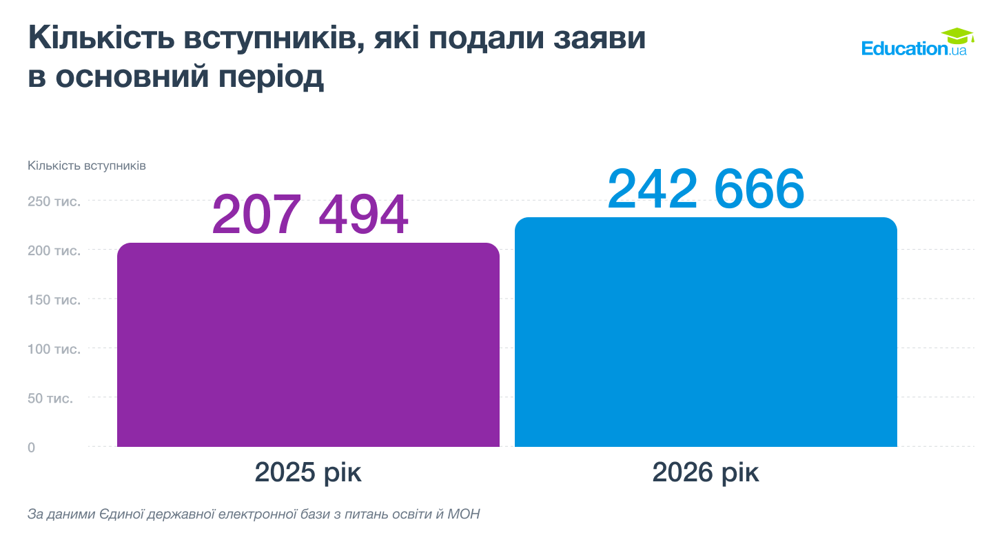 Кількість вступників, які подали заяви в основний період