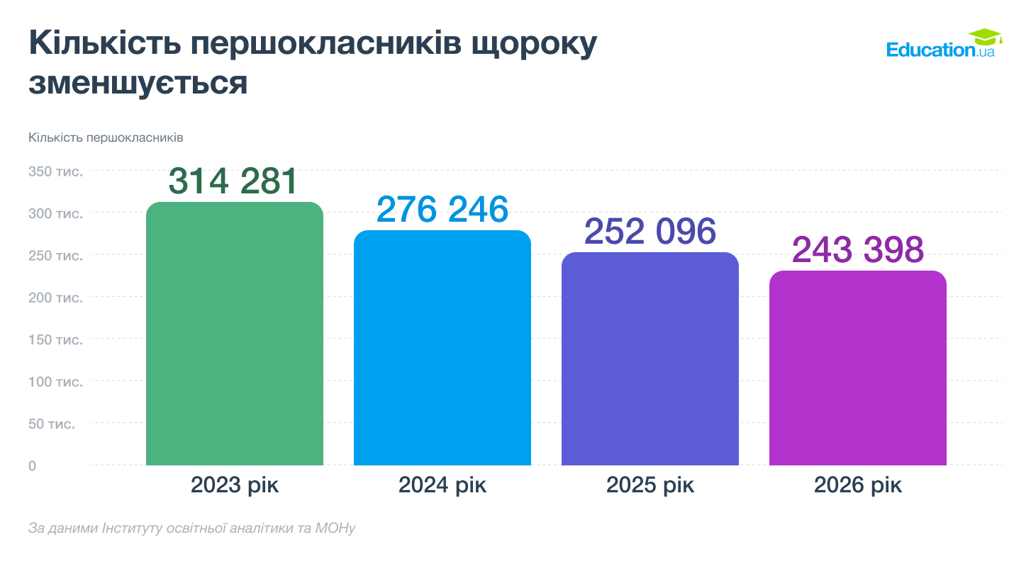 Кількість першокласників щороку зменшується Кількість першокласників щороку зменшується