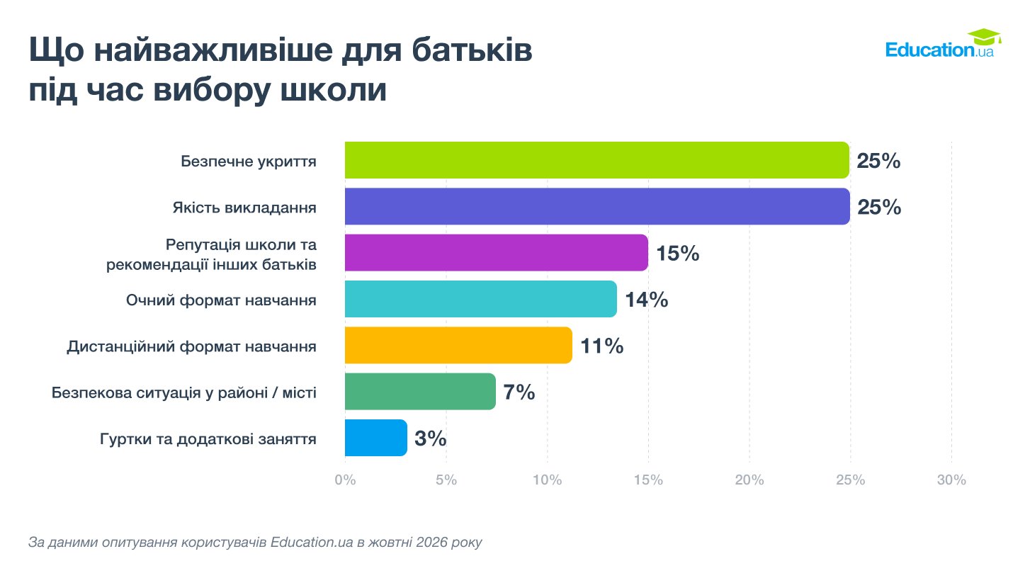 Що найважливіше для батьків при виборі школи Що найважливіше для батьків при виборі школи