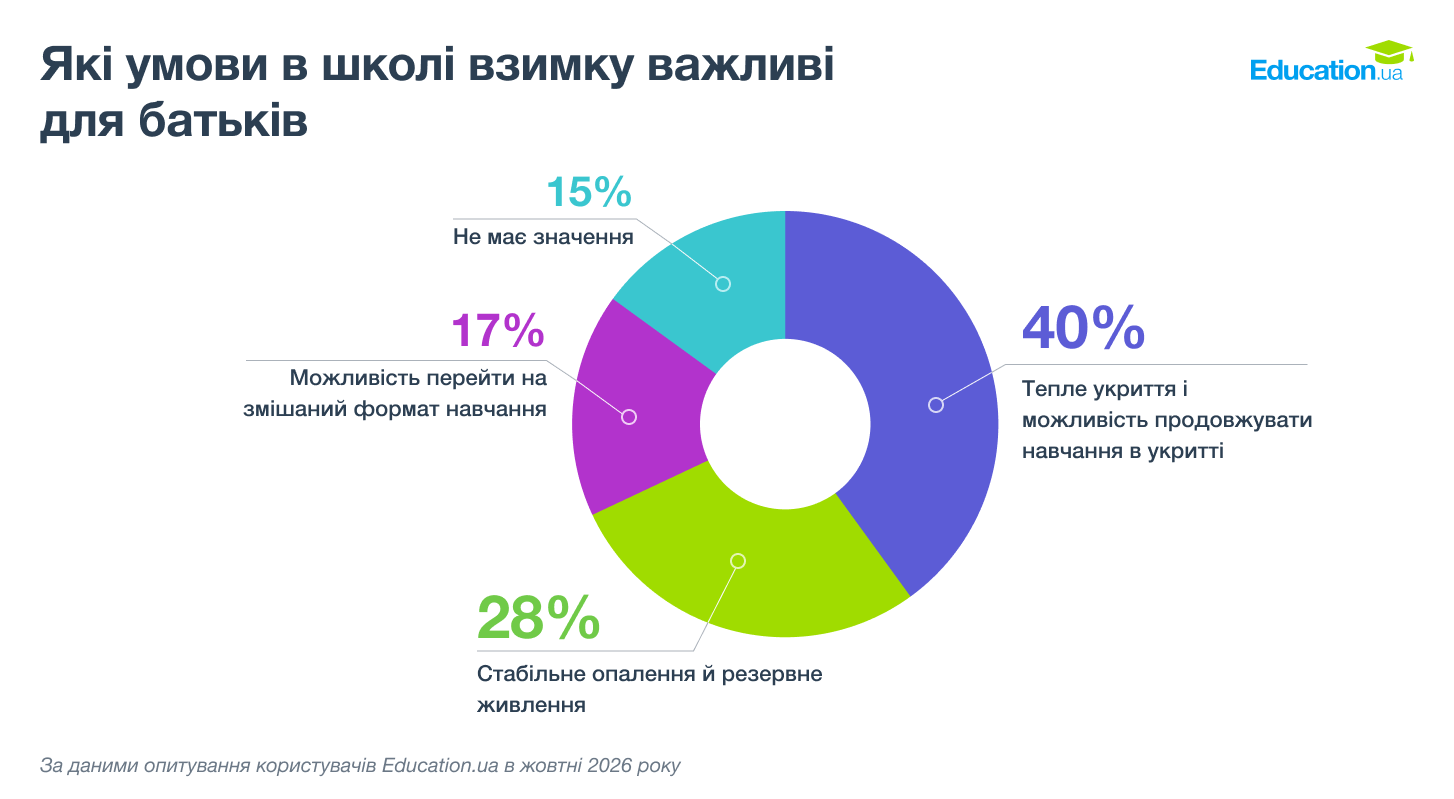 Які умови в школі взимку важливі для батьків Які умови в школі взимку важливі для батьків