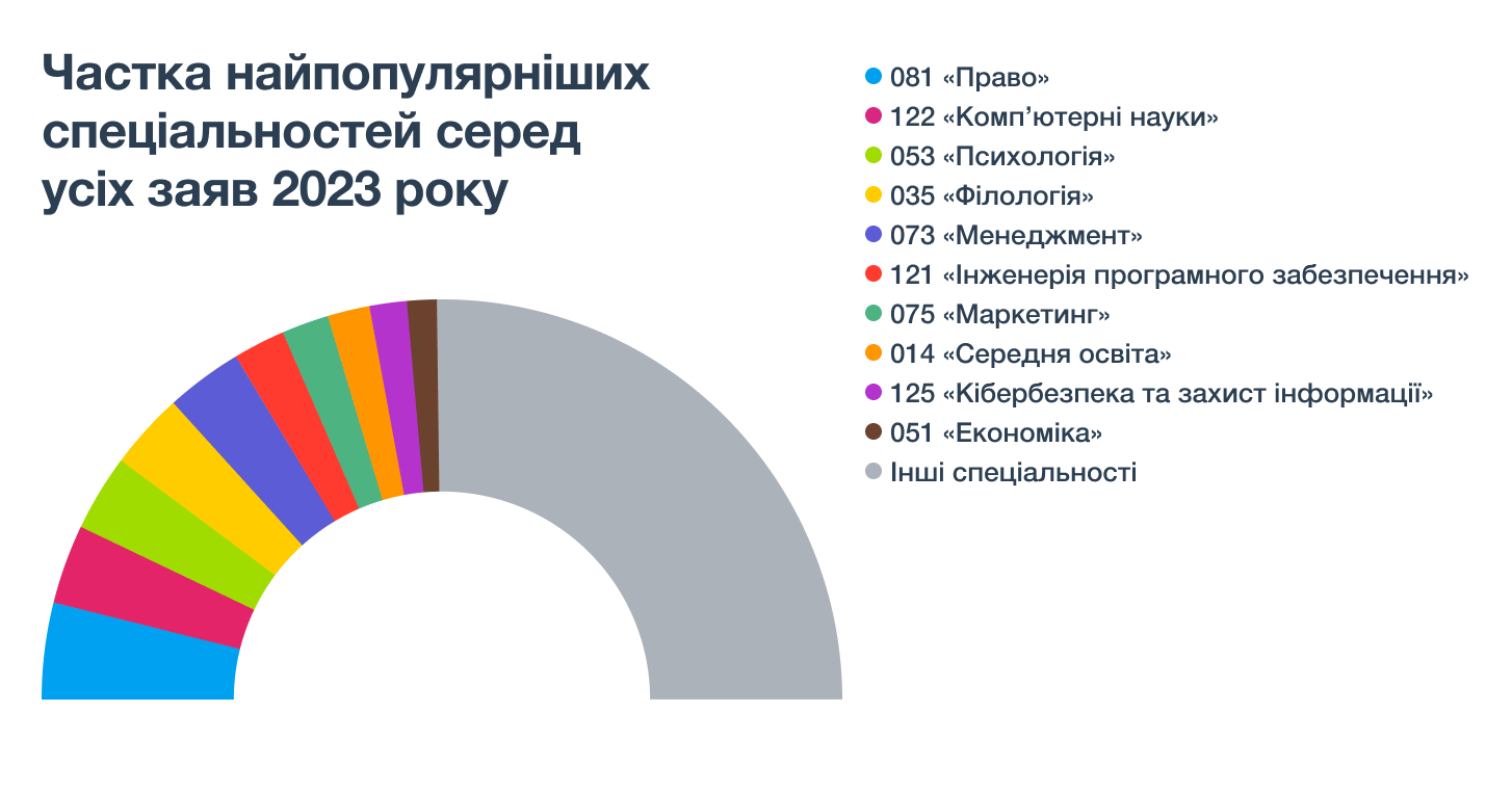 Популярні спеціальності вступної кампанії 2023