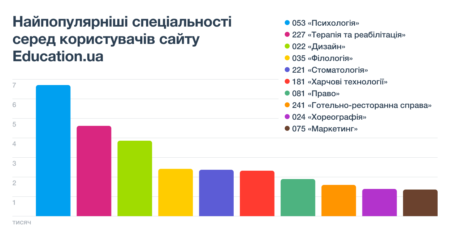 Рейтинг найпопулярніших спеціальностей 2023