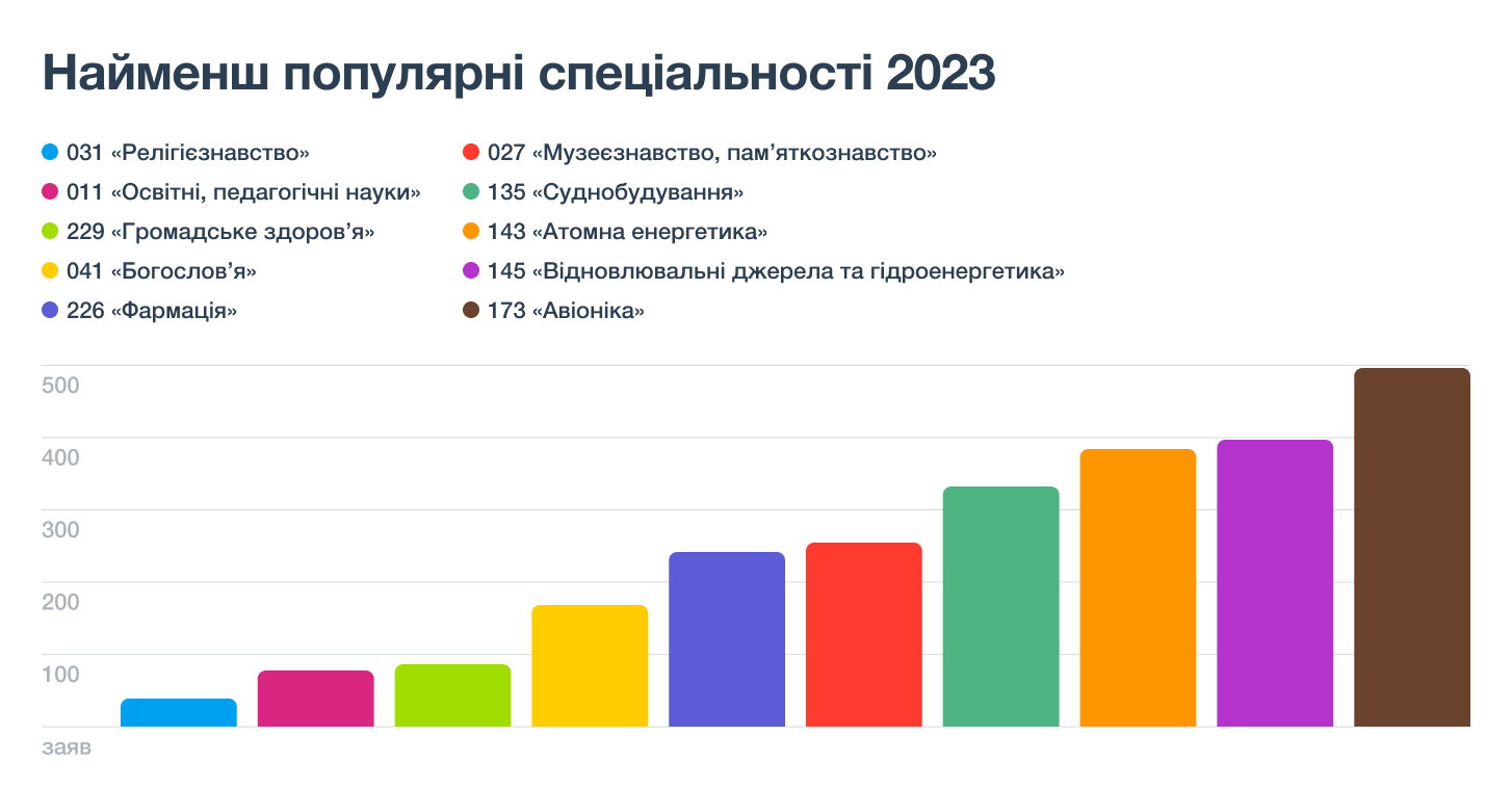 Найменш популярні спеціальності 2023