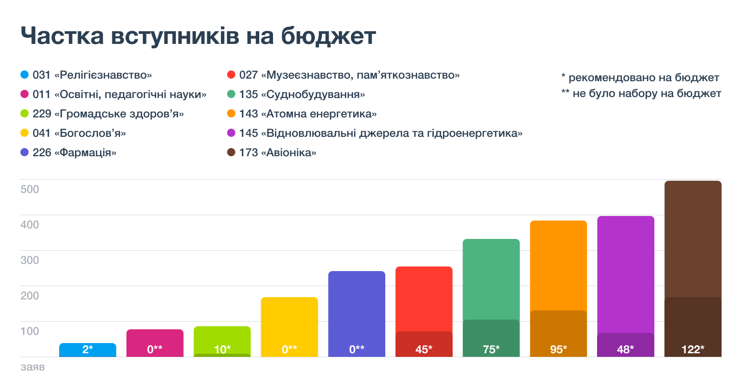 На які спеціальності найлегше вступити на бюджет 2023