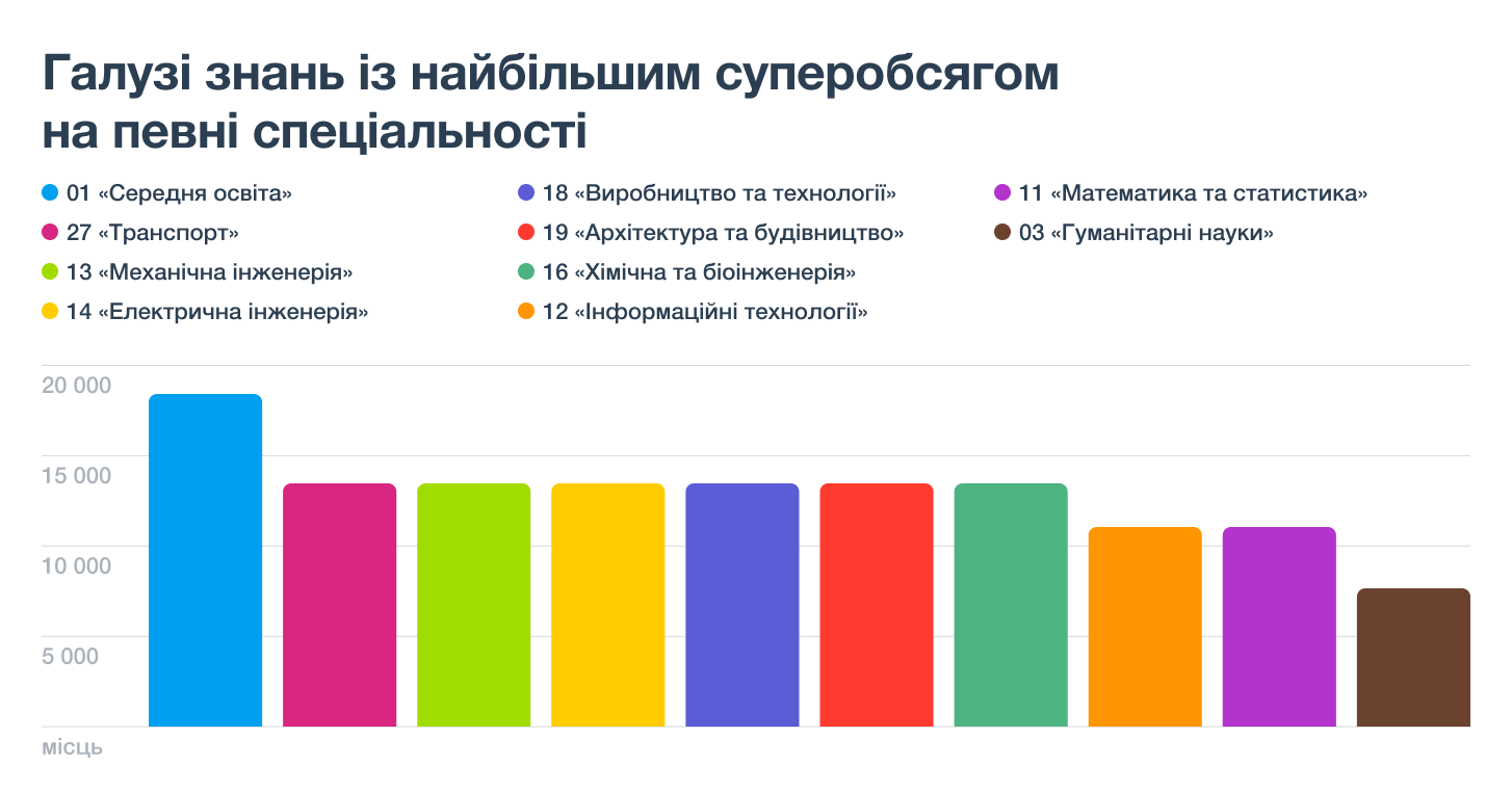 Де було найбільше бюджетних місць у 2023 році