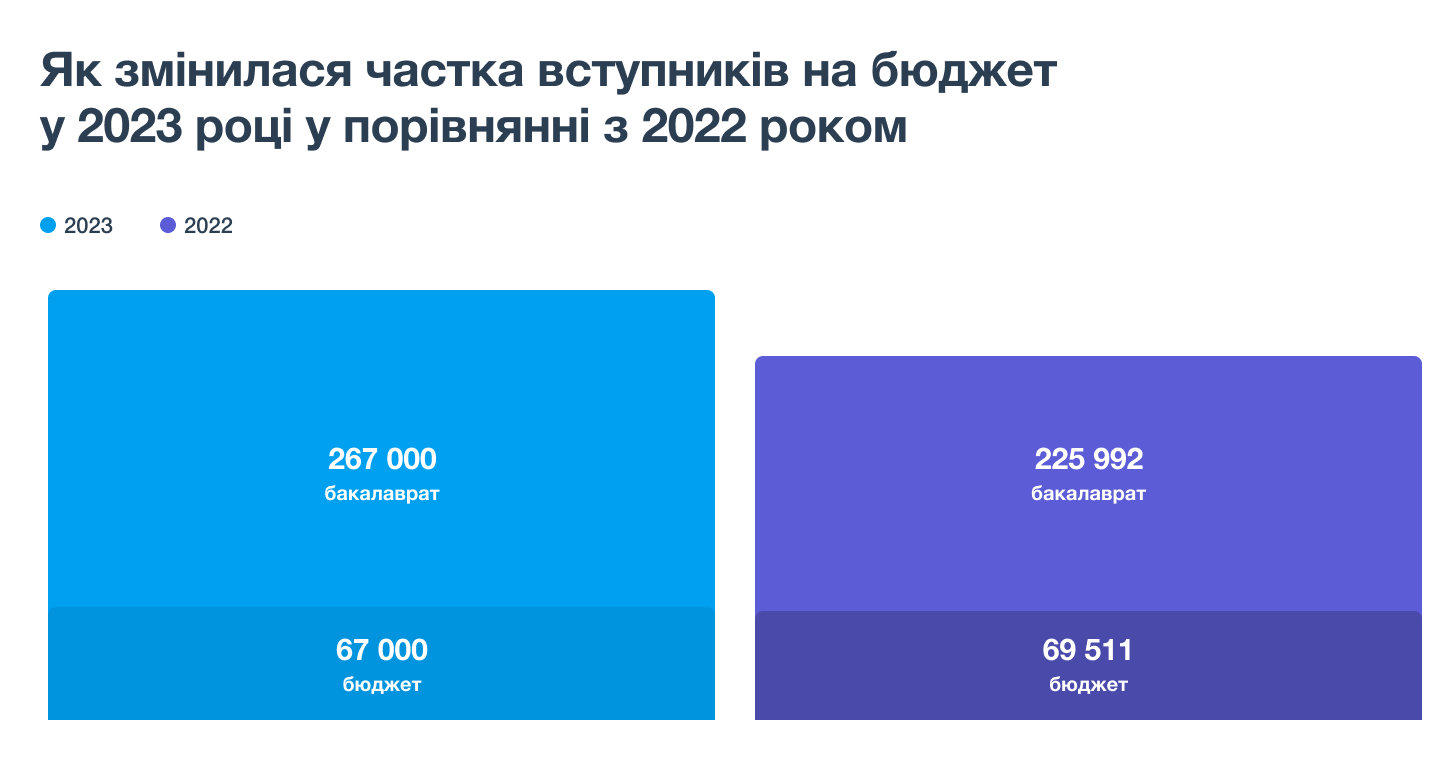 Скільки абітурієнтів вступили на бюджет у 2023 році