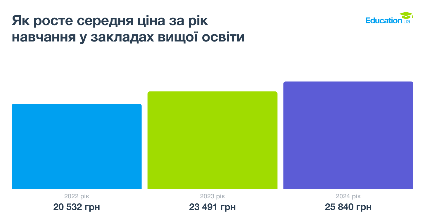 Як росте ціна на навчання