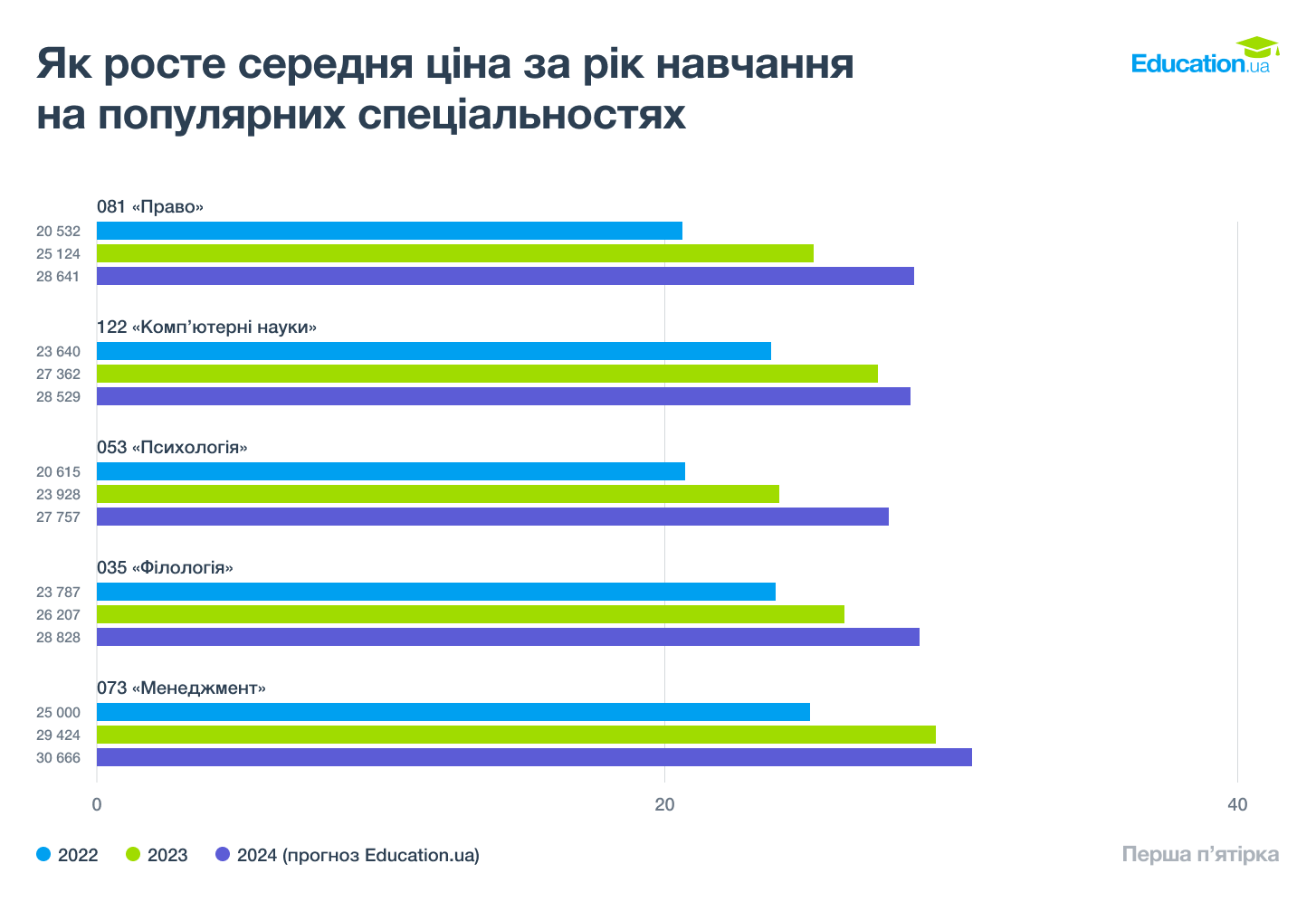 Ріст цін на найпопулярніші спеціальності. Перша п'ятірка